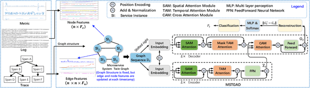 Figure 1 for Twin Graph-based Anomaly Detection via Attentive Multi-Modal Learning for Microservice System