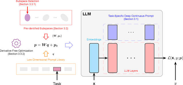 Figure 1 for Black-box Prompt Tuning with Subspace Learning