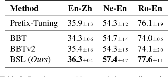 Figure 4 for Black-box Prompt Tuning with Subspace Learning