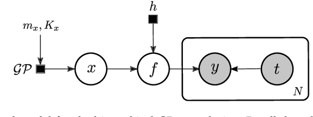 Figure 3 for Gaussian process deconvolution
