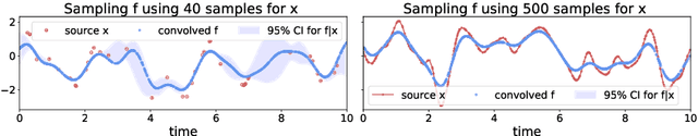 Figure 4 for Gaussian process deconvolution