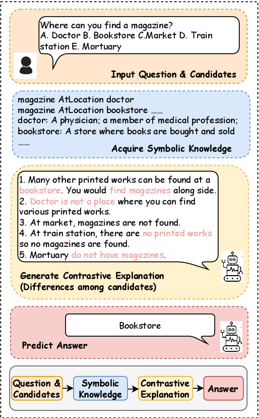 Figure 1 for Distinguish Before Answer: Generating Contrastive Explanation as Knowledge for Commonsense Question Answering