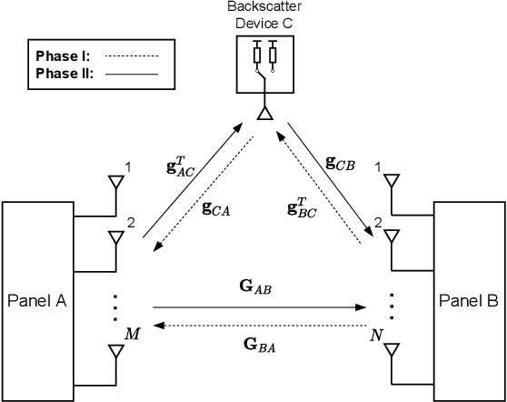 Figure 1 for Dynamic Range Improvement in Bistatic Backscatter Communication Using Distributed MIMO