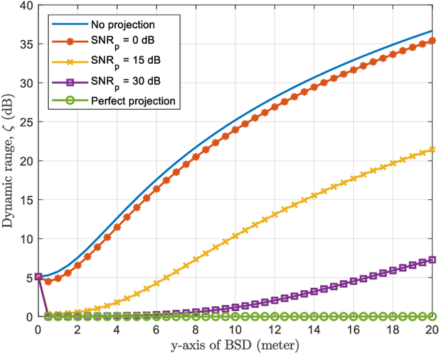 Figure 4 for Dynamic Range Improvement in Bistatic Backscatter Communication Using Distributed MIMO