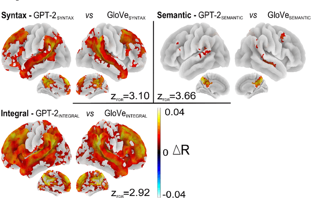 Figure 4 for Information-Restricted Neural Language Models Reveal Different Brain Regions' Sensitivity to Semantics, Syntax and Context