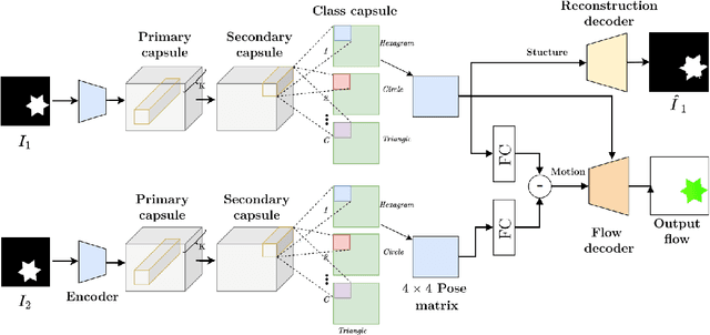 Figure 1 for CapsFlow: Optical Flow Estimation with Capsule Networks