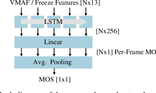 Figure 1 for LSTM-based Video Quality Prediction Accounting for Temporal Distortions in Videoconferencing Calls