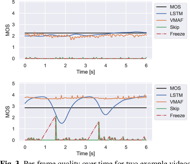 Figure 4 for LSTM-based Video Quality Prediction Accounting for Temporal Distortions in Videoconferencing Calls