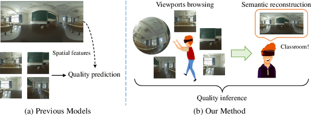 Figure 1 for Blind Omnidirectional Image Quality Assessment: Integrating Local Statistics and Global Semantics