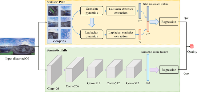 Figure 3 for Blind Omnidirectional Image Quality Assessment: Integrating Local Statistics and Global Semantics