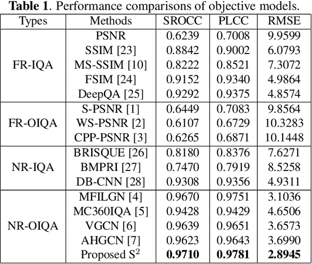 Figure 2 for Blind Omnidirectional Image Quality Assessment: Integrating Local Statistics and Global Semantics