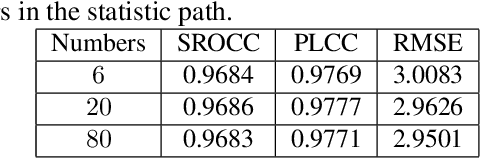 Figure 4 for Blind Omnidirectional Image Quality Assessment: Integrating Local Statistics and Global Semantics