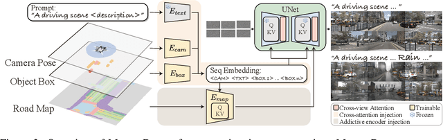 Figure 4 for MagicDrive: Street View Generation with Diverse 3D Geometry Control