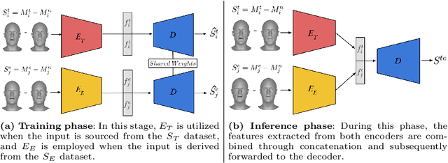 Figure 2 for EmoVOCA: Speech-Driven Emotional 3D Talking Heads