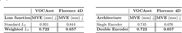 Figure 1 for EmoVOCA: Speech-Driven Emotional 3D Talking Heads