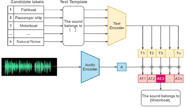 Figure 3 for Underwater-Art: Expanding Information Perspectives With Text Templates For Underwater Acoustic Target Recognition