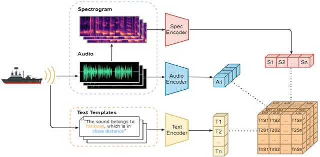 Figure 1 for Underwater-Art: Expanding Information Perspectives With Text Templates For Underwater Acoustic Target Recognition