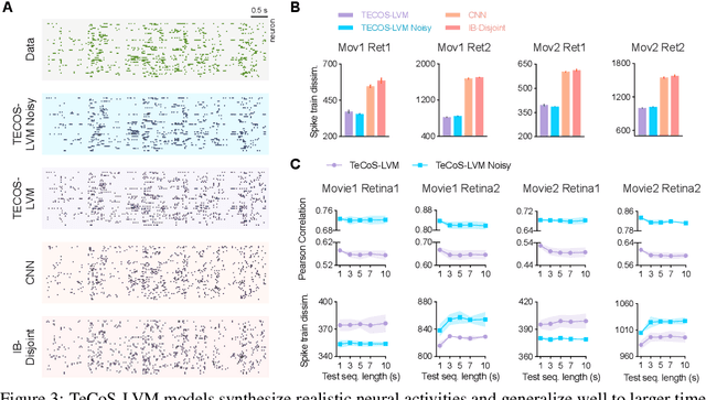 Figure 4 for Temporal Conditioning Spiking Latent Variable Models of the Neural Response to Natural Visual Scenes