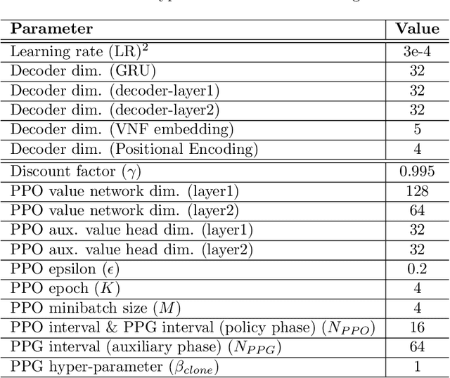 Figure 2 for Advanced Scaling Methods for VNF deployment with Reinforcement Learning