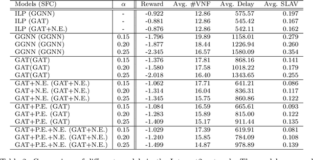 Figure 4 for Advanced Scaling Methods for VNF deployment with Reinforcement Learning