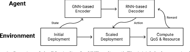 Figure 3 for Advanced Scaling Methods for VNF deployment with Reinforcement Learning