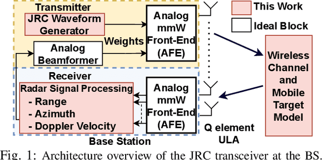 Figure 1 for Hardware Software Co-Design Based Reconfigurable Radar Signal Processing Accelerator for Joint Radar-Communication System