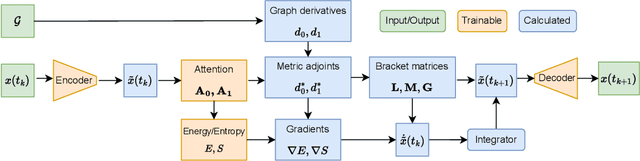 Figure 2 for Reversible and irreversible bracket-based dynamics for deep graph neural networks