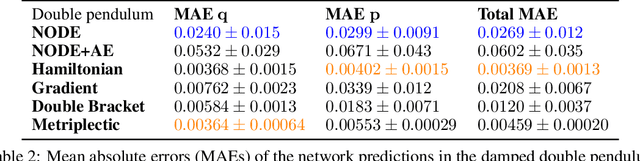 Figure 4 for Reversible and irreversible bracket-based dynamics for deep graph neural networks