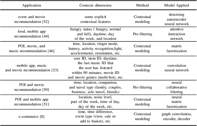 Figure 4 for Recent Developments in Recommender Systems: A Survey
