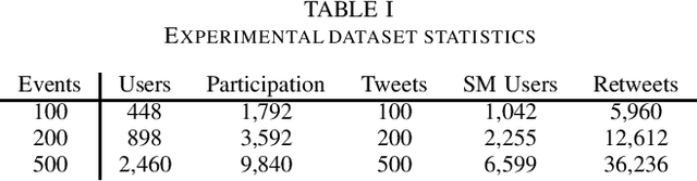 Figure 1 for Organized Event Participant Prediction Enhanced by Social Media Retweeting Data