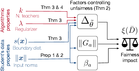 Figure 2 for On the Fairness Impacts of Private Ensembles Models
