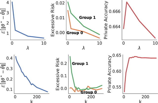 Figure 3 for On the Fairness Impacts of Private Ensembles Models