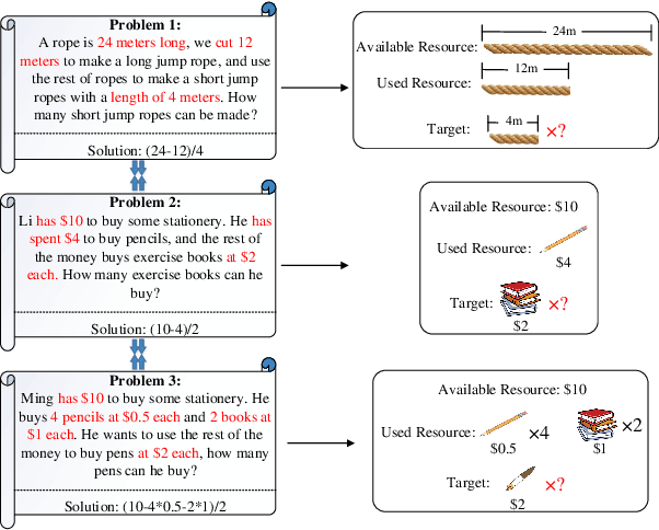 Figure 1 for Analogical Math Word Problems Solving with Enhanced Problem-Solution Association