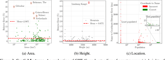 Figure 4 for GPT4GEO: How a Language Model Sees the World's Geography