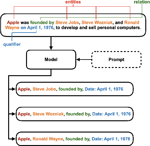 Figure 1 for Construction of Hyper-Relational Knowledge Graphs Using Pre-Trained Large Language Models