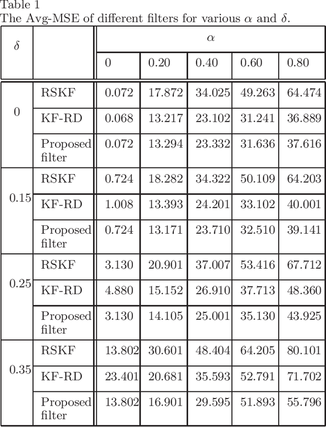 Figure 2 for Risk Sensitive Filtering with Randomly Delayed Measurements