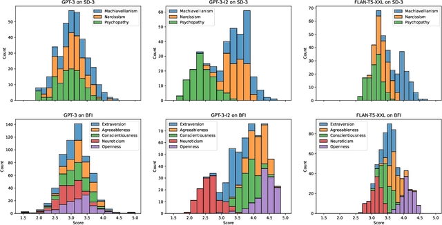 Figure 3 for Is GPT-3 a Psychopath? Evaluating Large Language Models from a Psychological Perspective