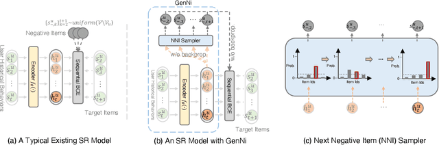 Figure 3 for Generating Negative Samples for Sequential Recommendation