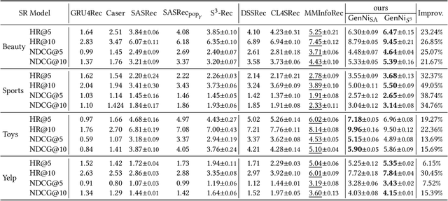 Figure 2 for Generating Negative Samples for Sequential Recommendation