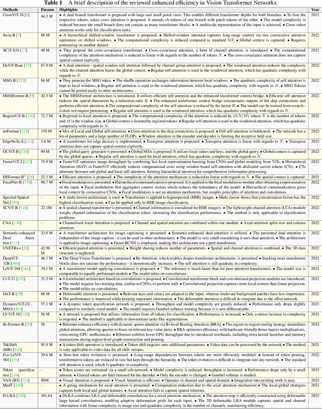Figure 2 for Enhancing Efficiency in Vision Transformer Networks: Design Techniques and Insights