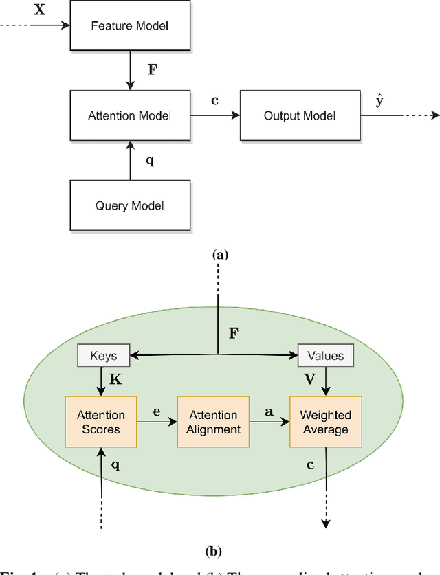 Figure 1 for Enhancing Efficiency in Vision Transformer Networks: Design Techniques and Insights