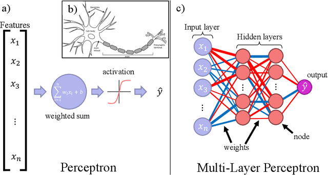 Figure 1 for A Machine Learning Tutorial for Operational Meteorology, Part II: Neural Networks and Deep Learning