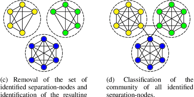 Figure 1 for NISQ-ready community detection based on separation-node identification