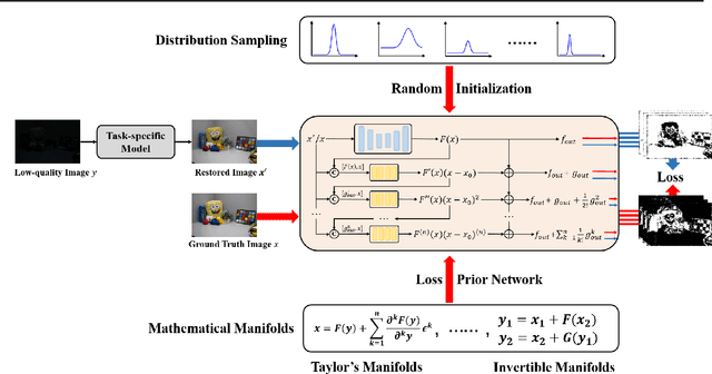 Figure 1 for Random Weights Networks Work as Loss Prior Constraint for Image Restoration