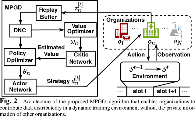 Figure 2 for Adaptive incentive for cross-silo federated learning: A multi-agent reinforcement learning approach