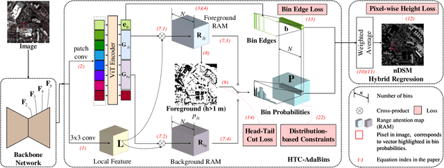Figure 1 for HTC-DC Net: Monocular Height Estimation from Single Remote Sensing Images
