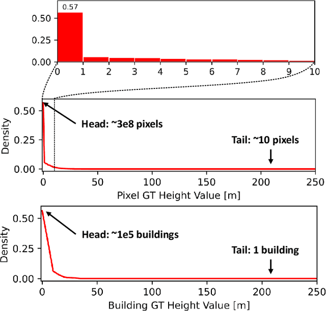 Figure 4 for HTC-DC Net: Monocular Height Estimation from Single Remote Sensing Images