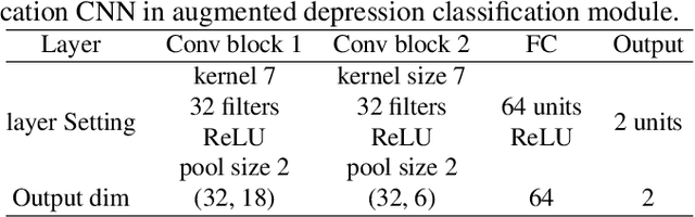 Figure 2 for A knowledge-driven vowel-based approach of depression classification from speech using data augmentation