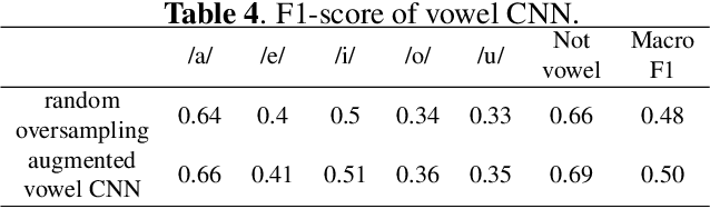 Figure 3 for A knowledge-driven vowel-based approach of depression classification from speech using data augmentation