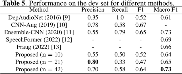 Figure 4 for A knowledge-driven vowel-based approach of depression classification from speech using data augmentation